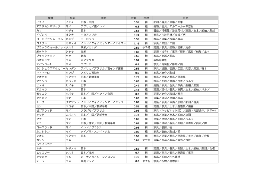 SAICORO 世界16種類の木のサイコロ